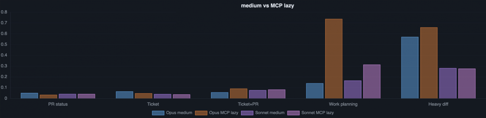 MCP vs CLI + Skill: что выгоднее для ИИ‑агента при работе с внутренними API - 9